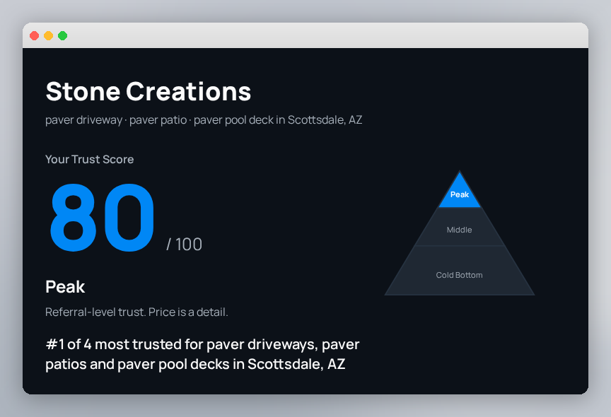Stone Creations Trust Score report: 80 out of 100, Peak trust, number 1 of 4 most trusted in Scottsdale