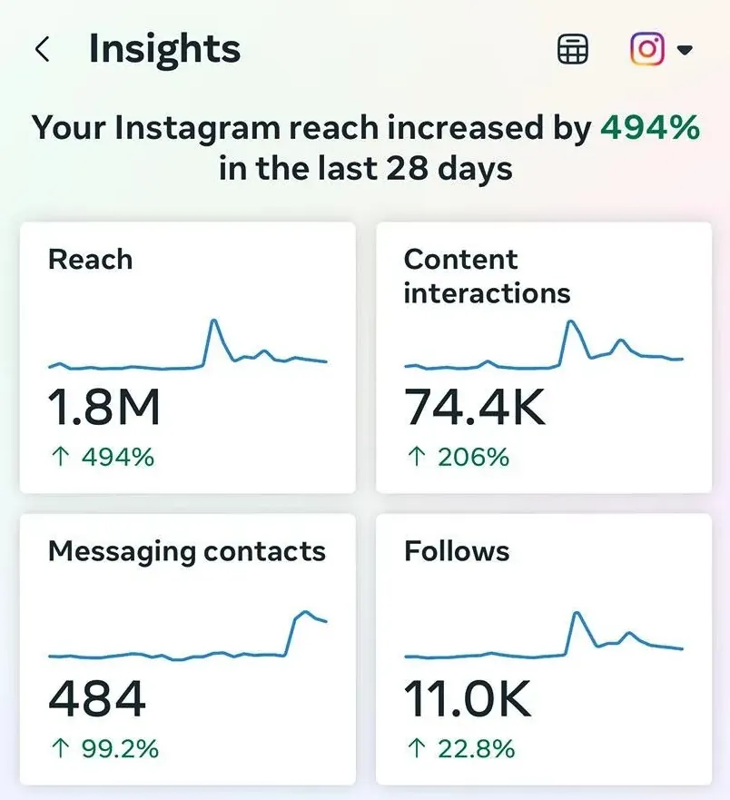 Instagram insights showing reach up 494 percent