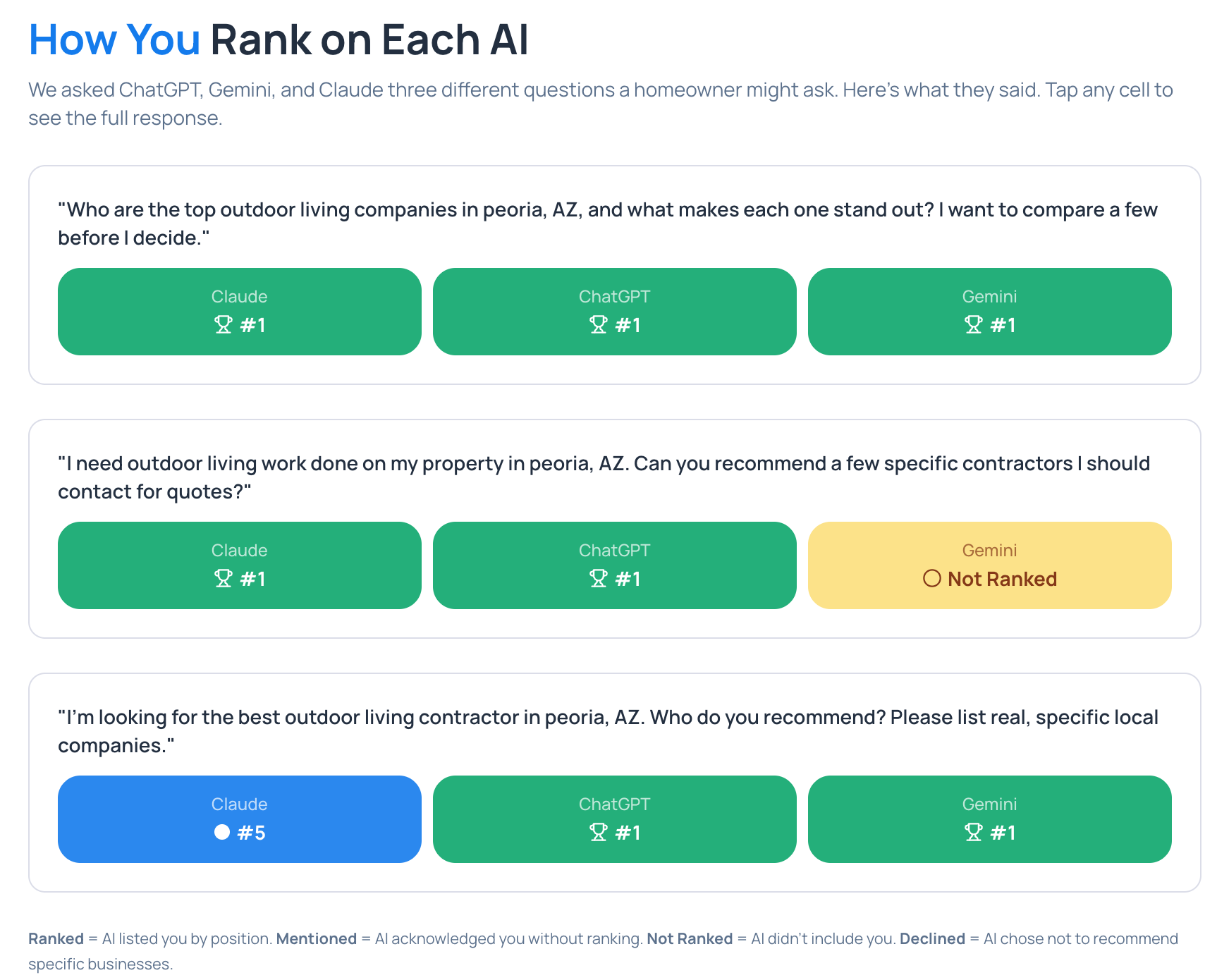 AI Rank Check showing how your business ranks across ChatGPT, Claude, and Gemini