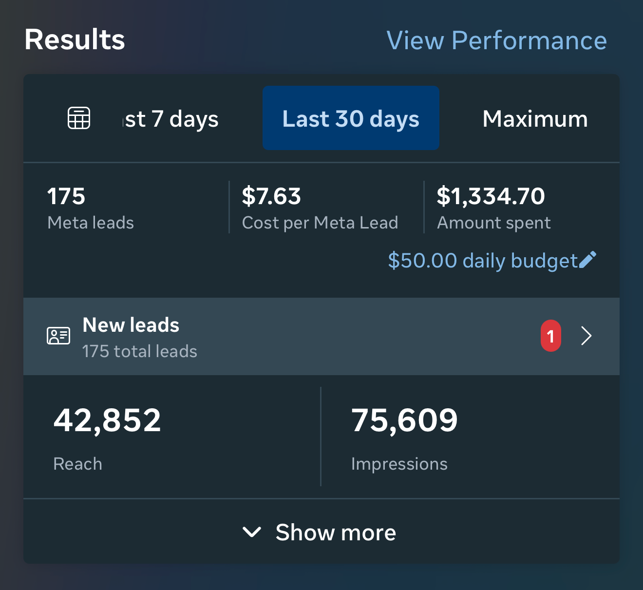 175 leads in the first month with $1,300 spent