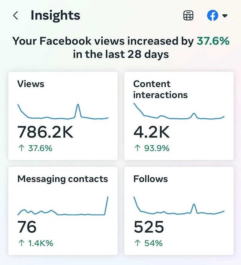 700k+ Facebook views in 28 days