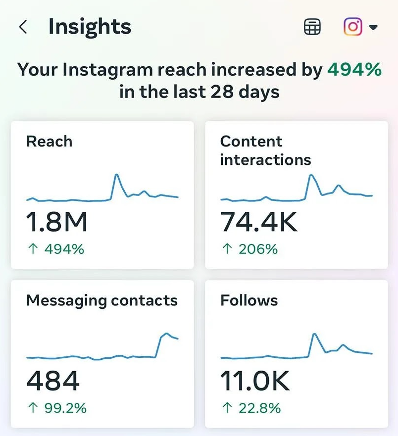 1.8M Instagram views in 28 days