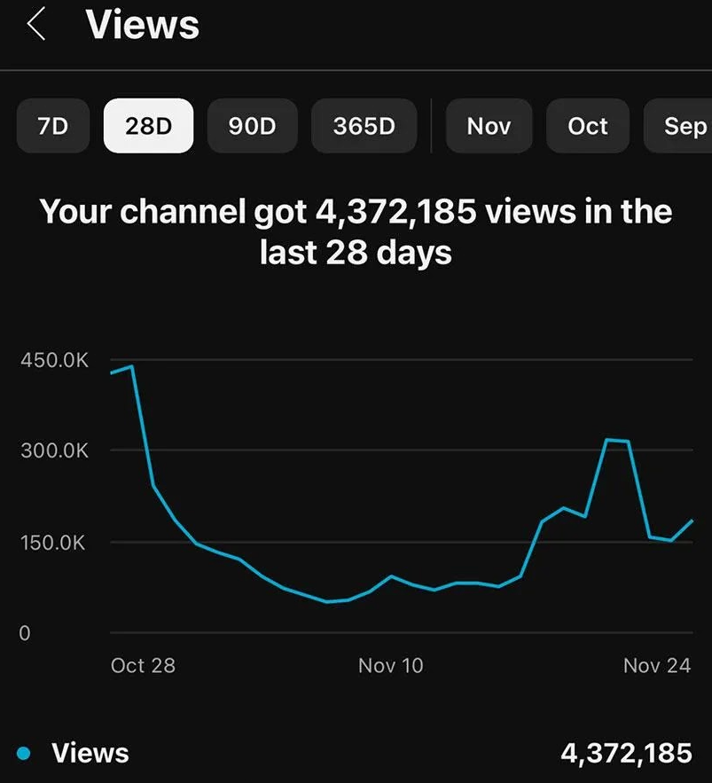 4M+ YouTube views in a month